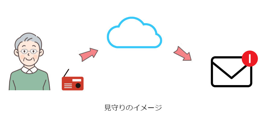 見守りサービス (見守り機器用)